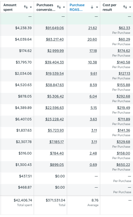 An ad account results table showing a top campaign at 21.62x ROAS and account totals of 42,406 spent and 371,531 in purchase value.