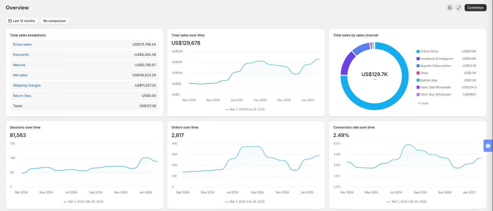 A Shopify twelve-month overview dashboard for the DTC channel, showing total sales over time, sessions, orders, and conversion rate.