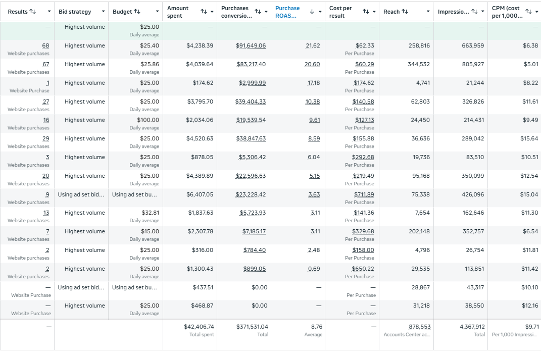 The same ad account broken out by ad set, with several ad sets above eight times return on ad spend.