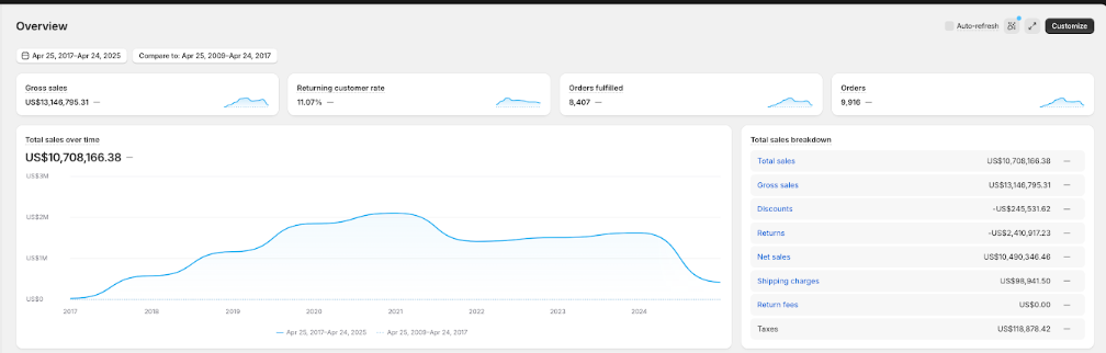 A store sales dashboard showing 10.7 million dollars in total sales over time.