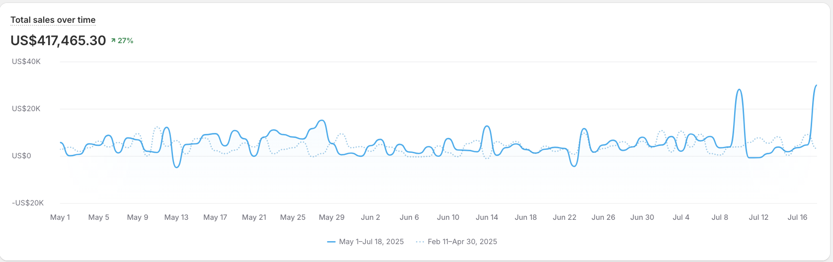 A brand at 417k in revenue in a year
