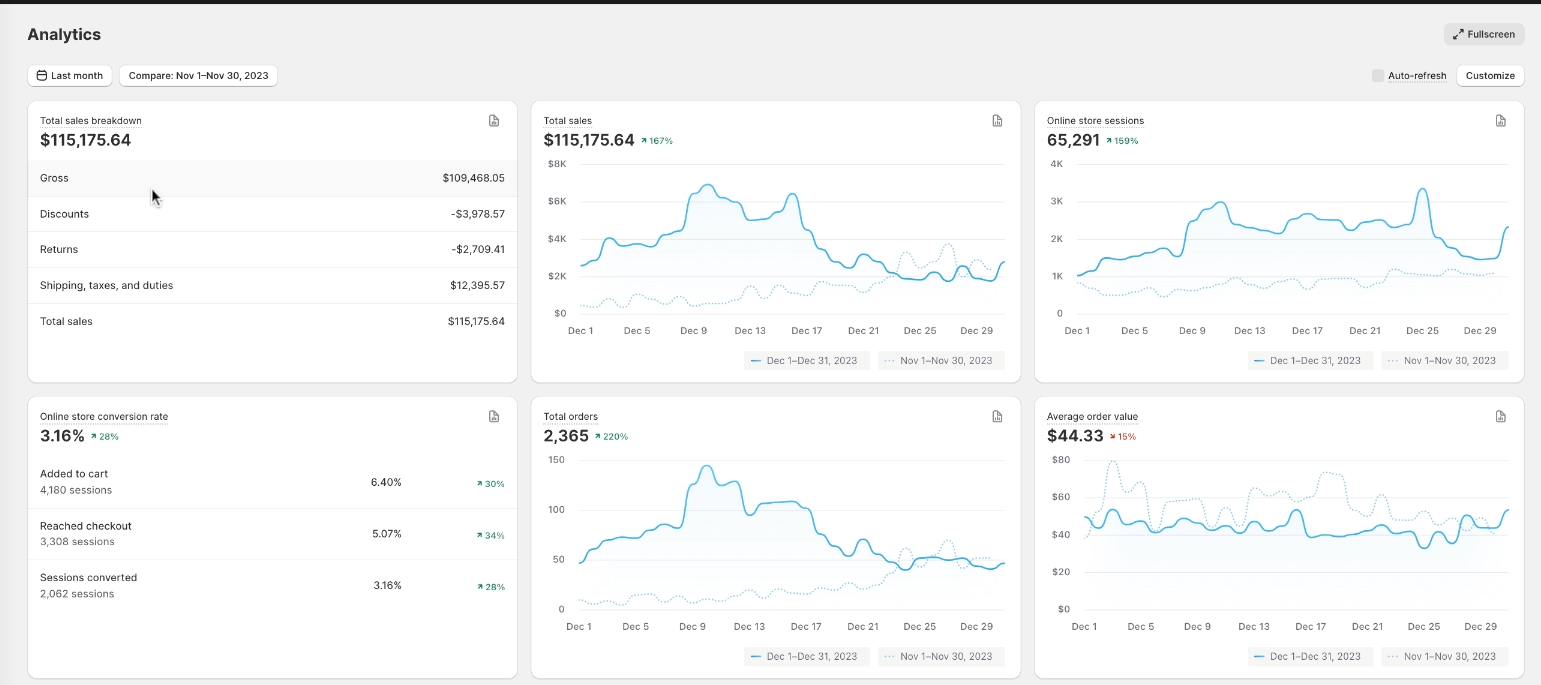 Shopify revenue in December after the repositioning.